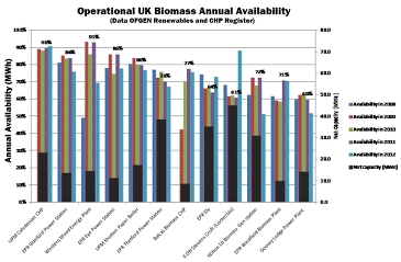 OFGEM availability figures for biomass-fired plants in UK; with WWEP at the top.