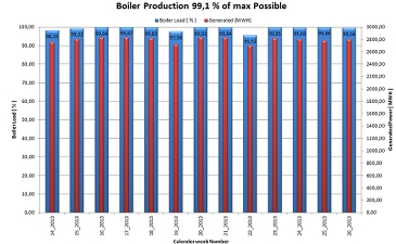Zignago Power plant, showing  boiler load and power production.